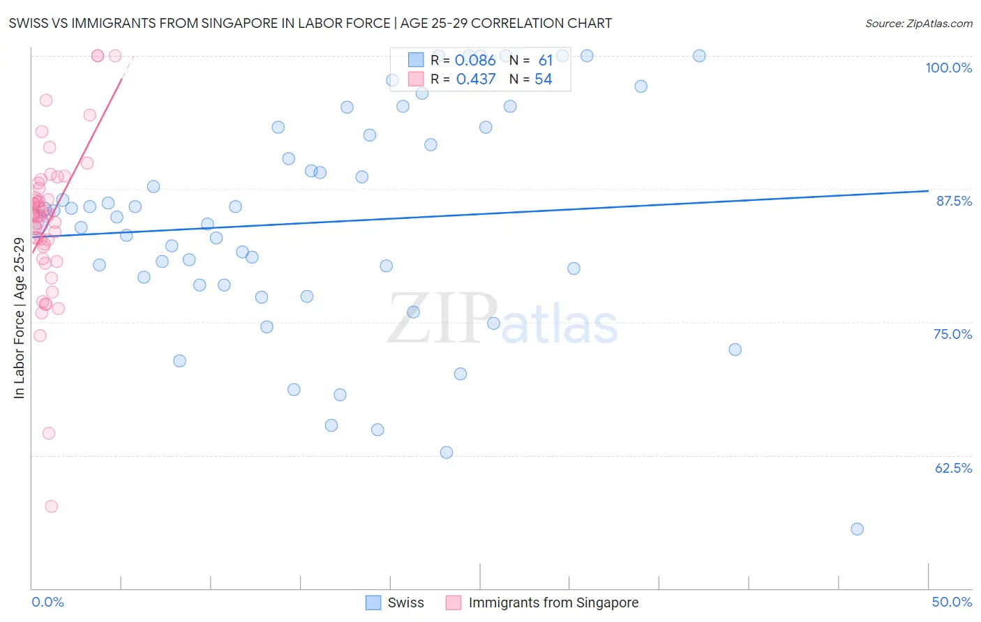 Swiss vs Immigrants from Singapore In Labor Force | Age 25-29