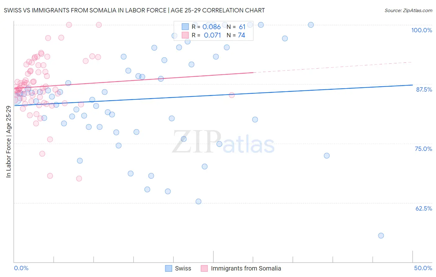 Swiss vs Immigrants from Somalia In Labor Force | Age 25-29