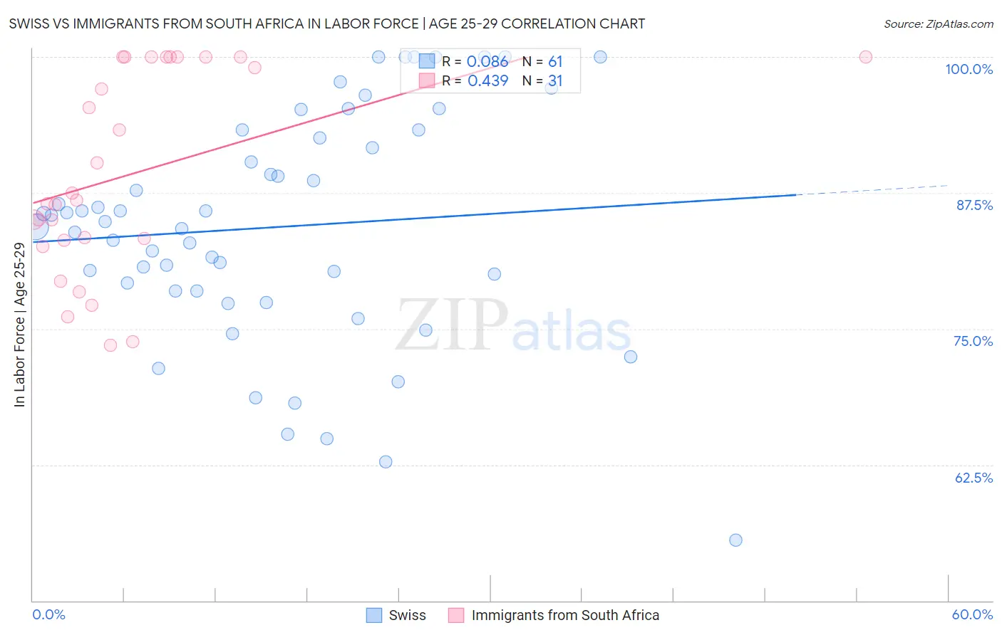 Swiss vs Immigrants from South Africa In Labor Force | Age 25-29