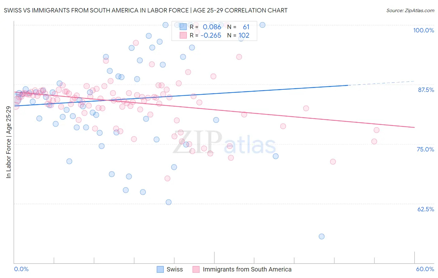 Swiss vs Immigrants from South America In Labor Force | Age 25-29