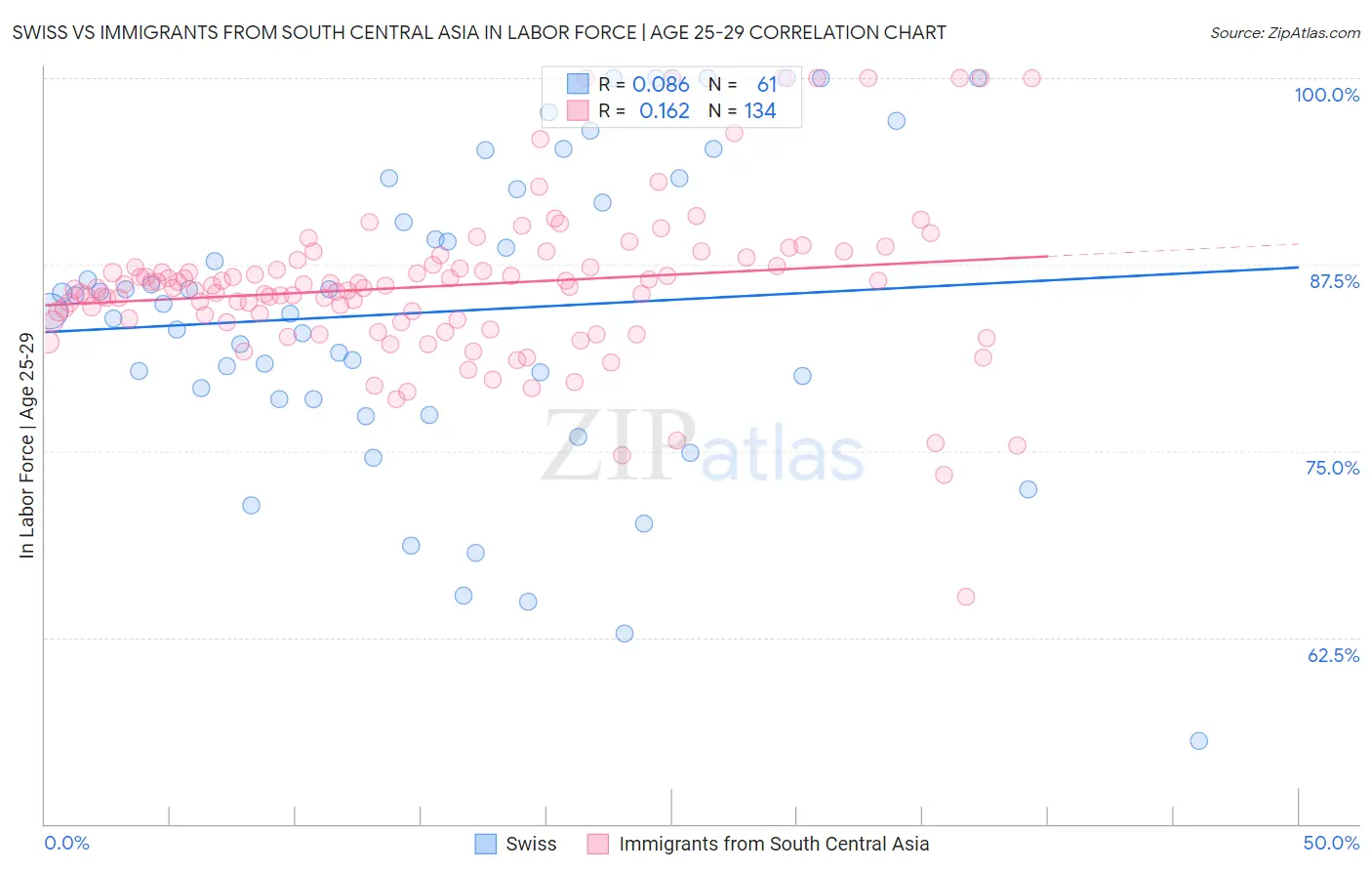Swiss vs Immigrants from South Central Asia In Labor Force | Age 25-29