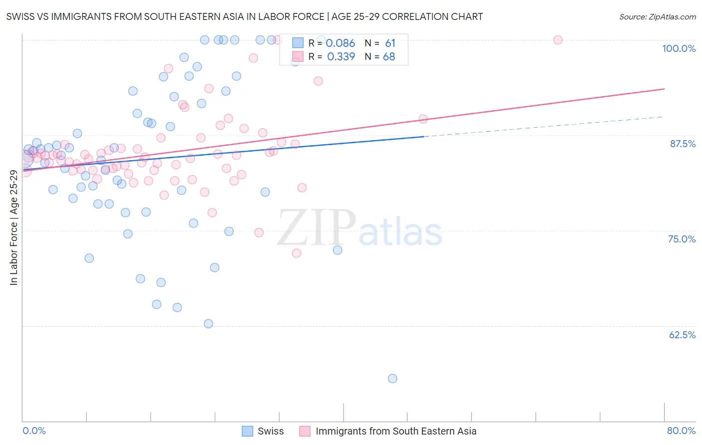 Swiss vs Immigrants from South Eastern Asia In Labor Force | Age 25-29