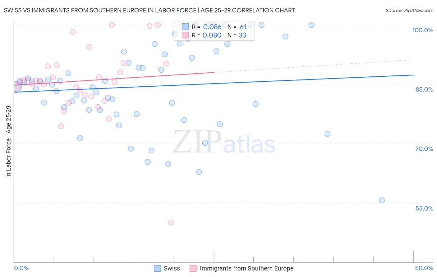 Swiss vs Immigrants from Southern Europe In Labor Force | Age 25-29