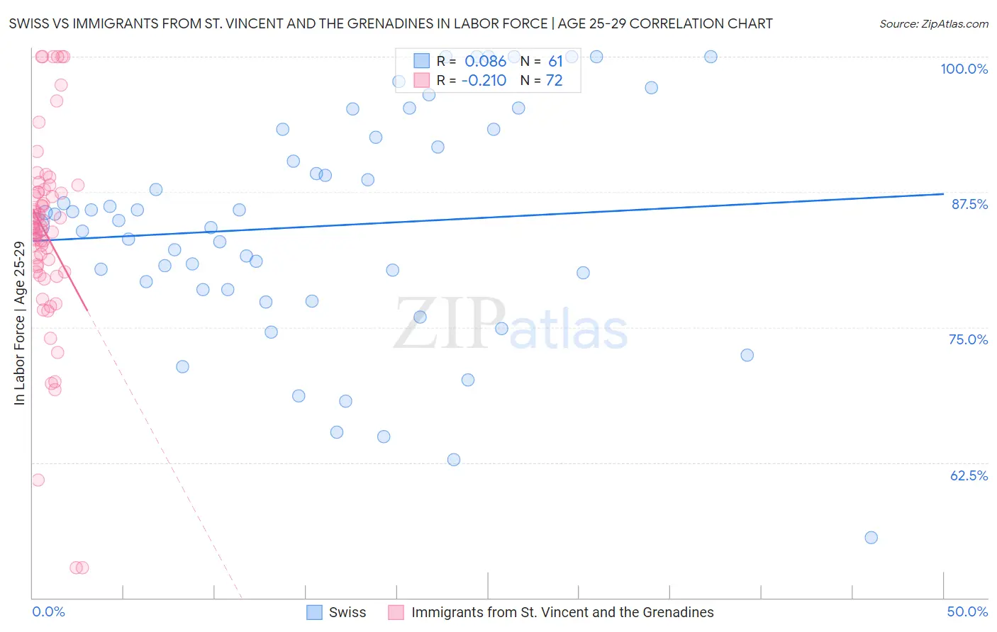 Swiss vs Immigrants from St. Vincent and the Grenadines In Labor Force | Age 25-29