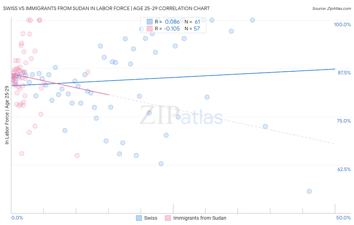 Swiss vs Immigrants from Sudan In Labor Force | Age 25-29