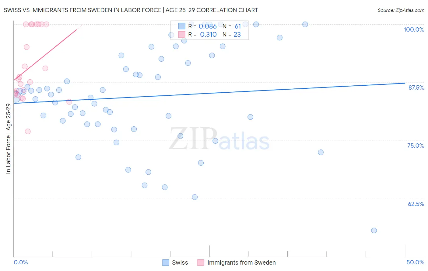 Swiss vs Immigrants from Sweden In Labor Force | Age 25-29