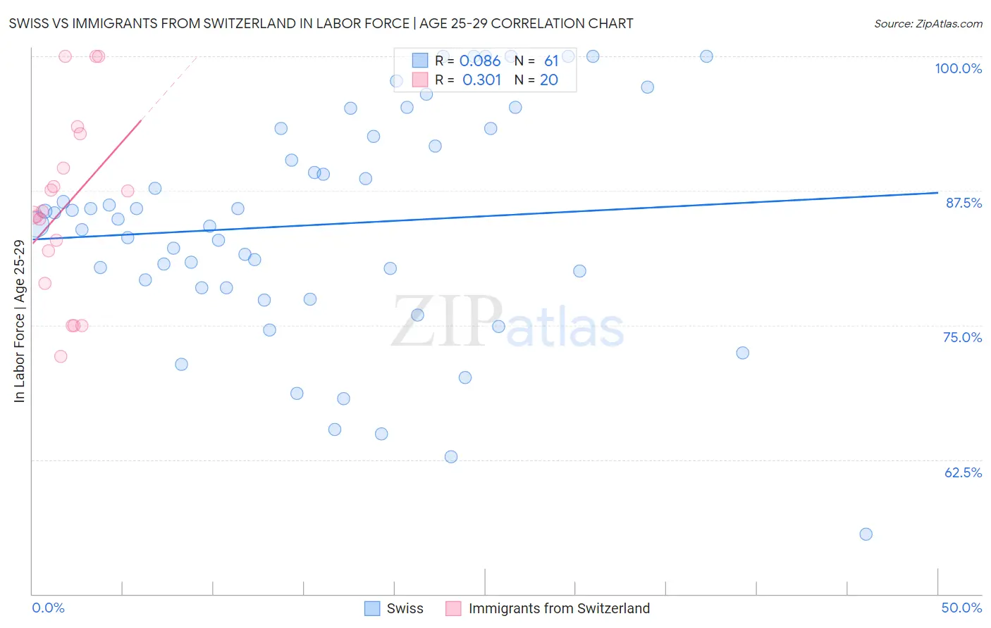 Swiss vs Immigrants from Switzerland In Labor Force | Age 25-29