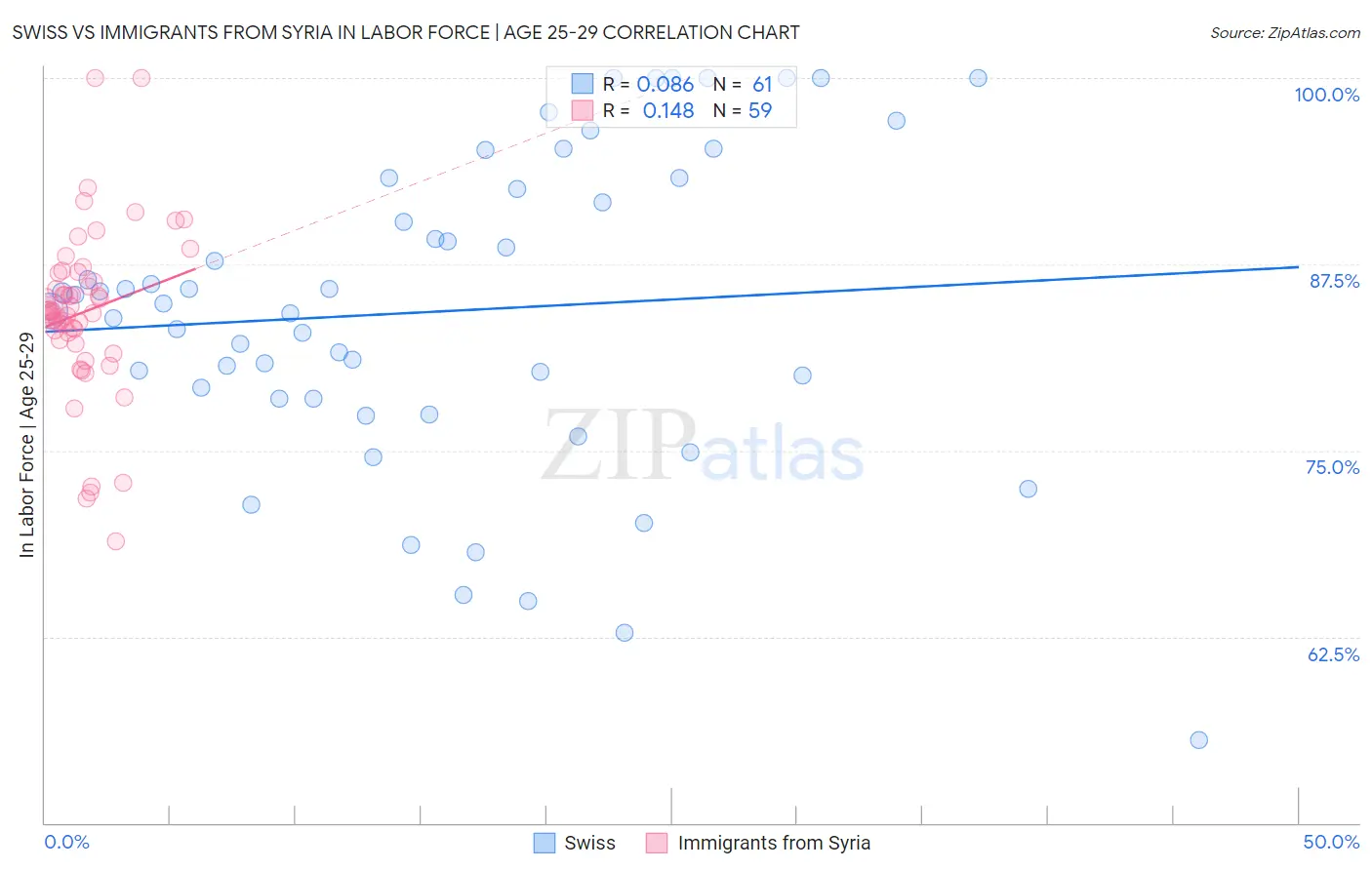 Swiss vs Immigrants from Syria In Labor Force | Age 25-29