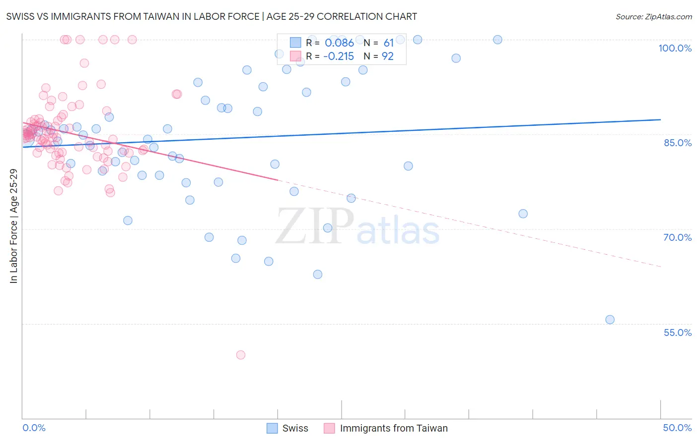 Swiss vs Immigrants from Taiwan In Labor Force | Age 25-29