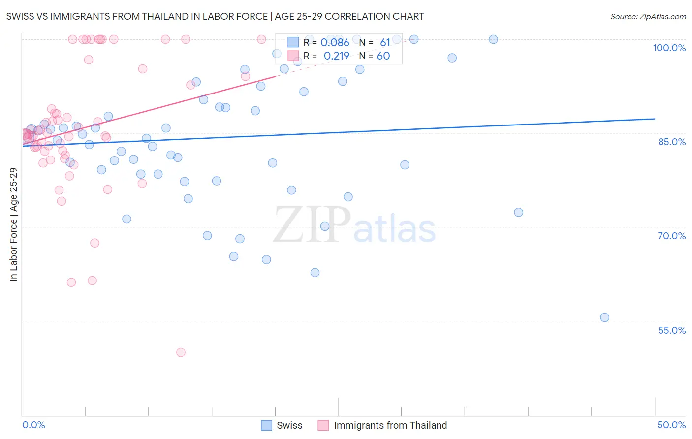 Swiss vs Immigrants from Thailand In Labor Force | Age 25-29