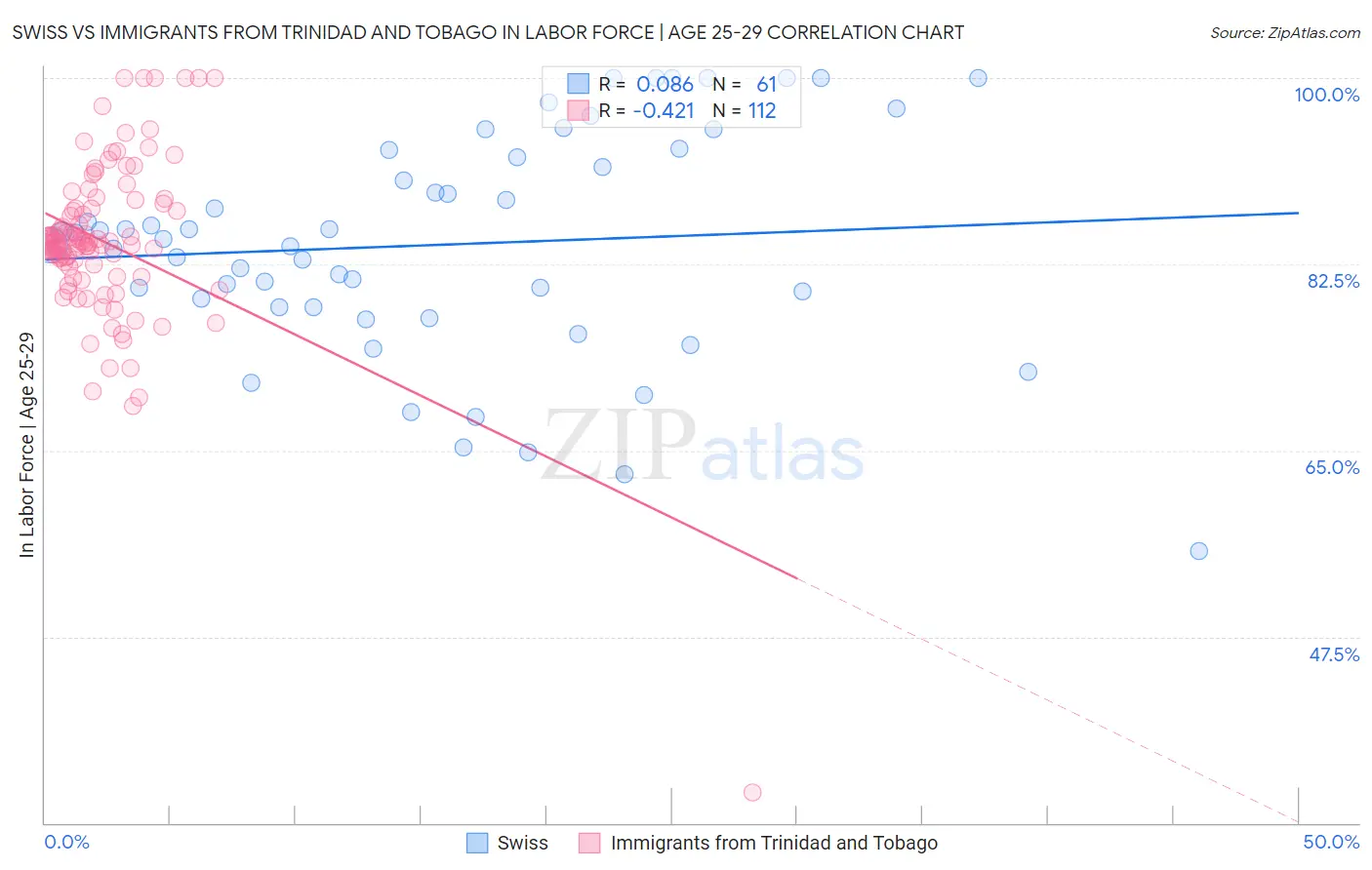 Swiss vs Immigrants from Trinidad and Tobago In Labor Force | Age 25-29