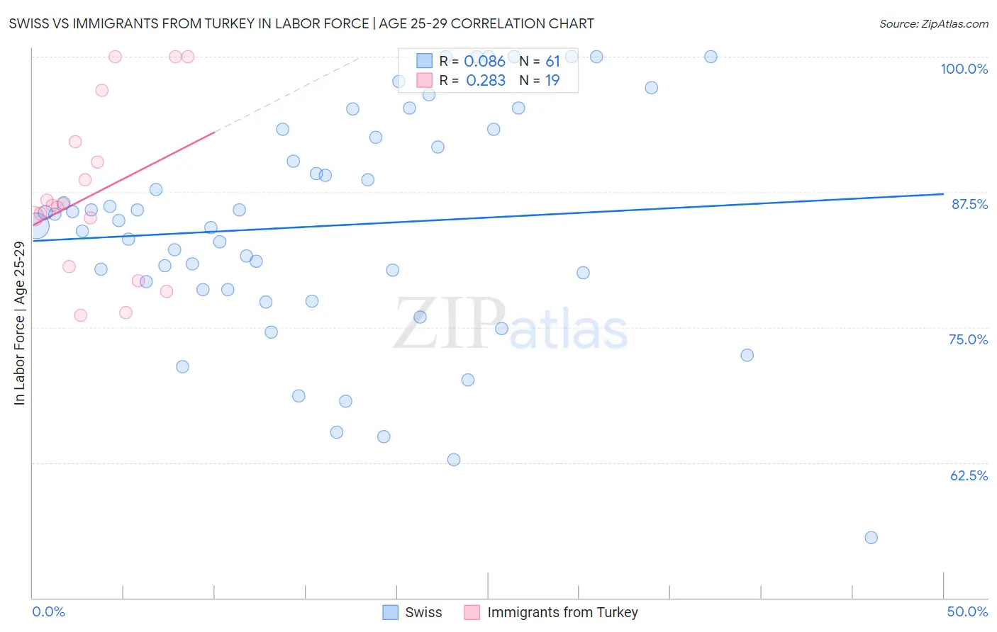 Swiss vs Immigrants from Turkey In Labor Force | Age 25-29