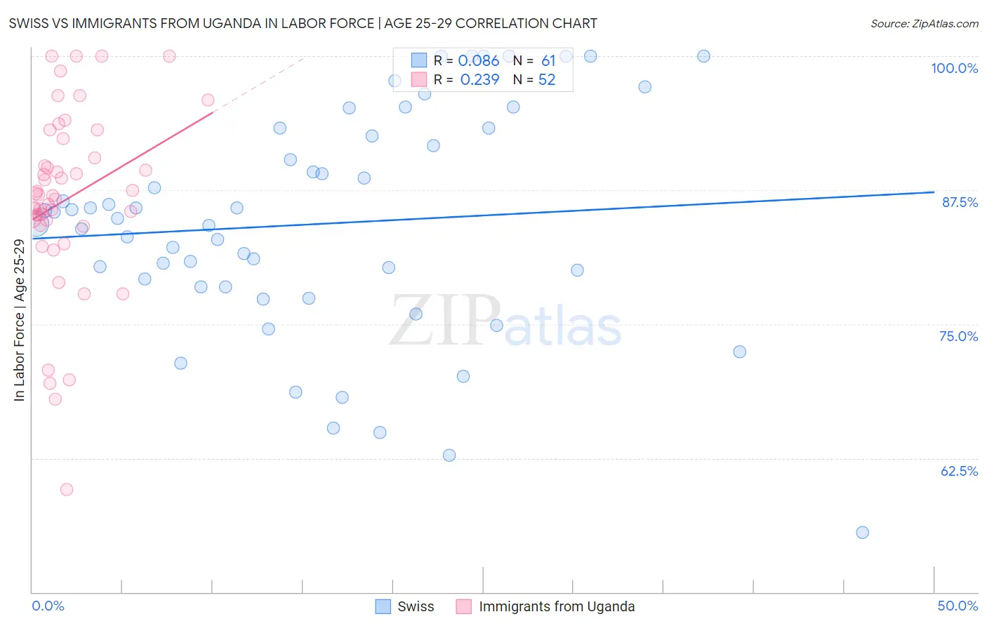 Swiss vs Immigrants from Uganda In Labor Force | Age 25-29