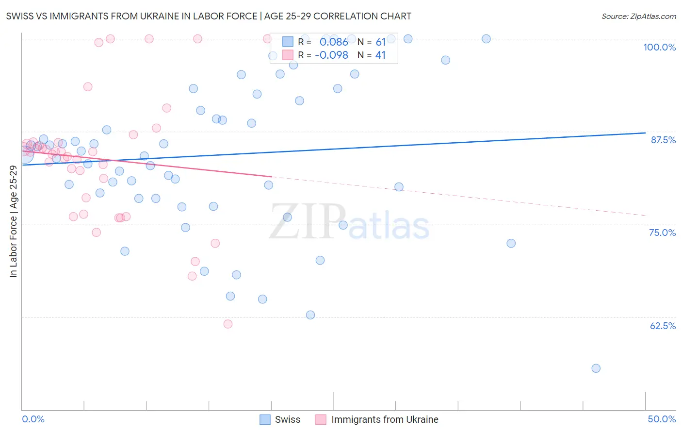 Swiss vs Immigrants from Ukraine In Labor Force | Age 25-29