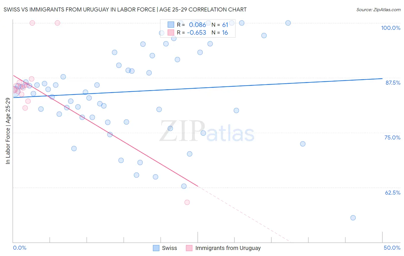 Swiss vs Immigrants from Uruguay In Labor Force | Age 25-29