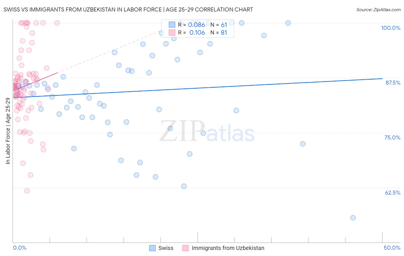 Swiss vs Immigrants from Uzbekistan In Labor Force | Age 25-29