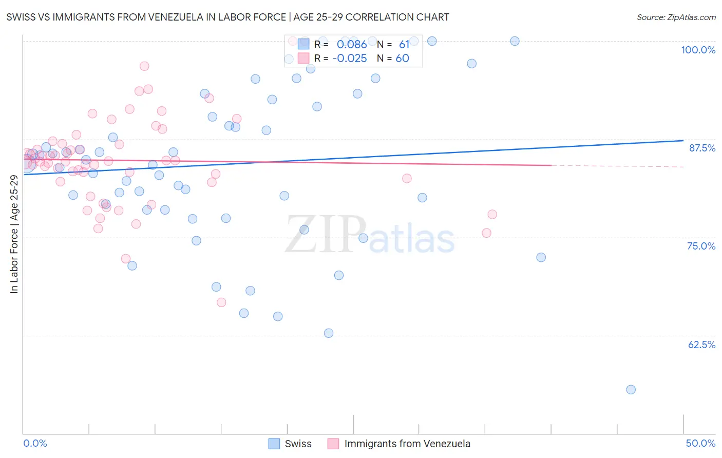Swiss vs Immigrants from Venezuela In Labor Force | Age 25-29