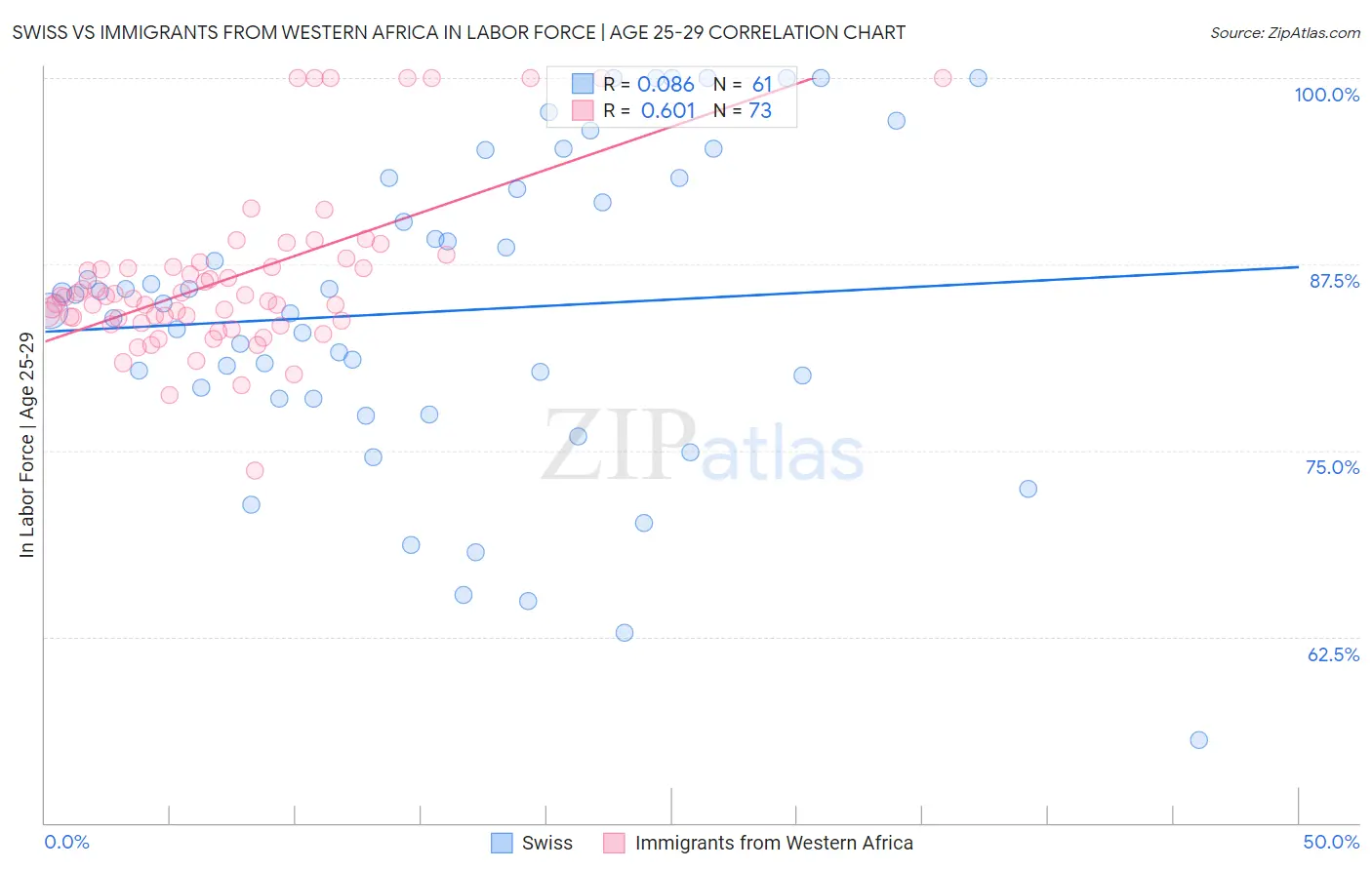 Swiss vs Immigrants from Western Africa In Labor Force | Age 25-29