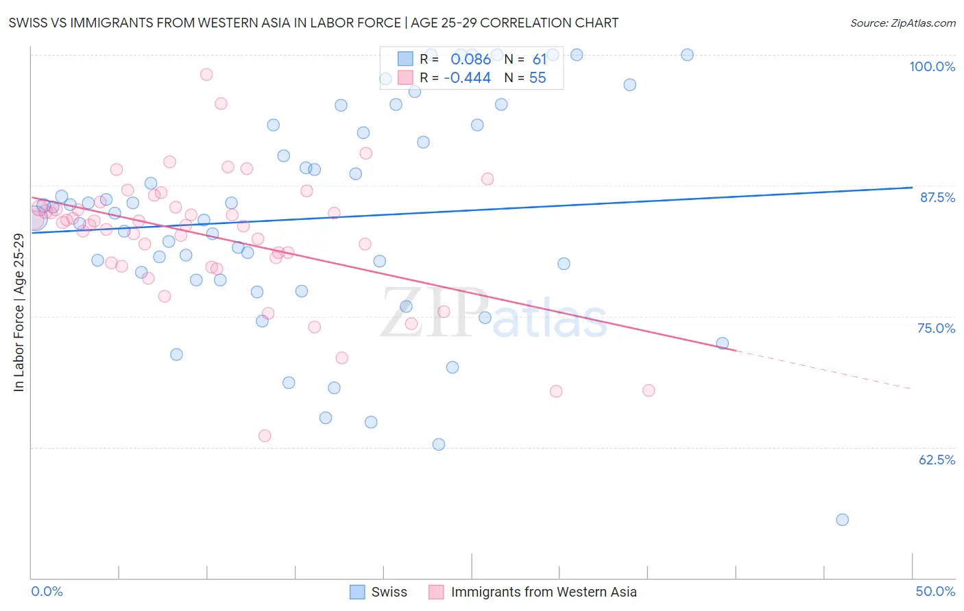 Swiss vs Immigrants from Western Asia In Labor Force | Age 25-29