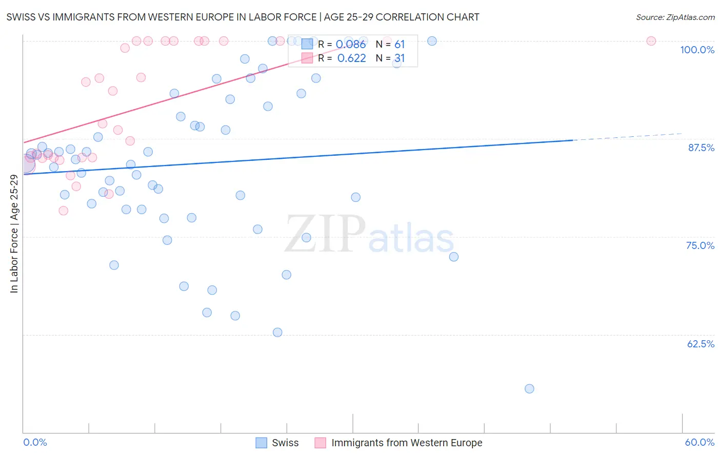 Swiss vs Immigrants from Western Europe In Labor Force | Age 25-29