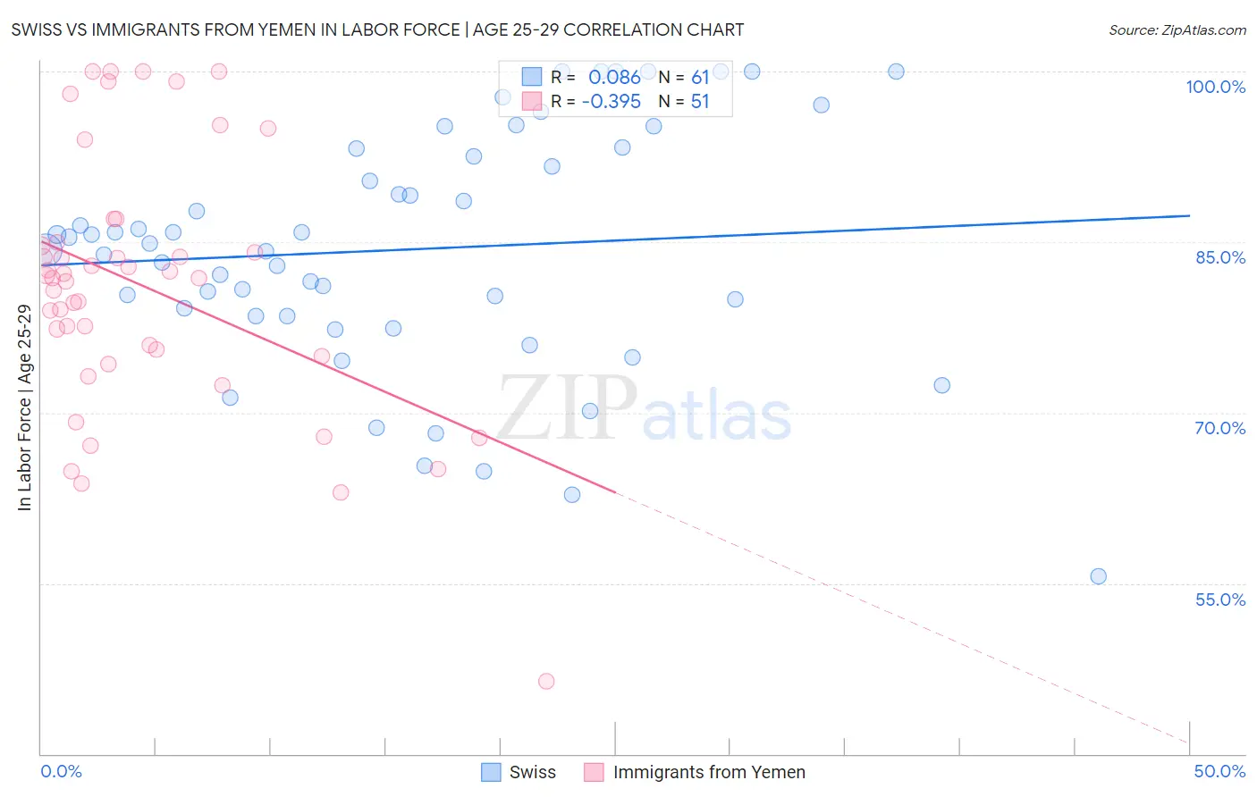Swiss vs Immigrants from Yemen In Labor Force | Age 25-29