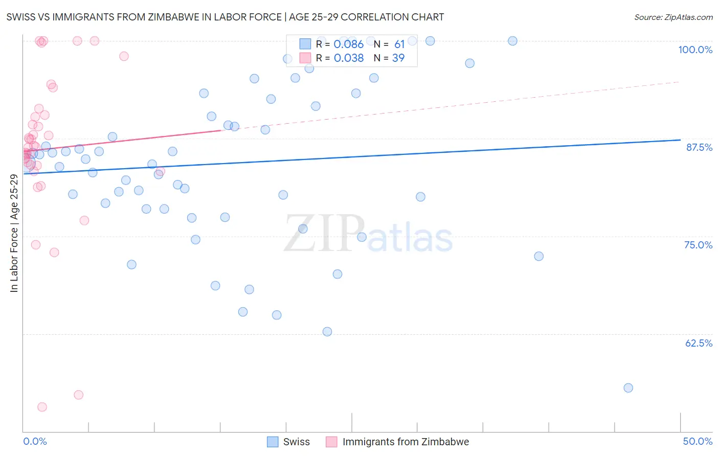 Swiss vs Immigrants from Zimbabwe In Labor Force | Age 25-29