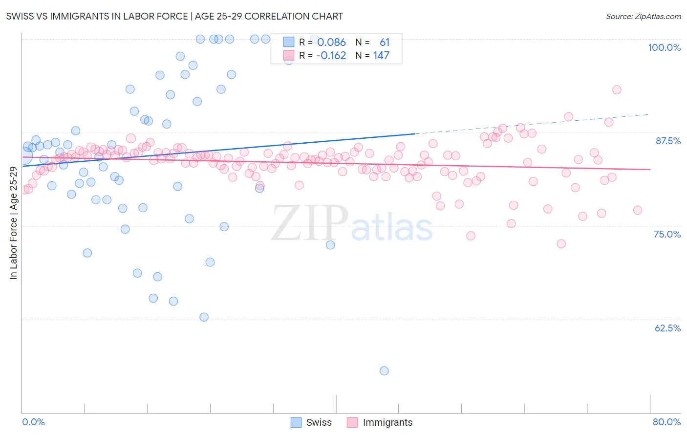 Swiss vs Immigrants In Labor Force | Age 25-29