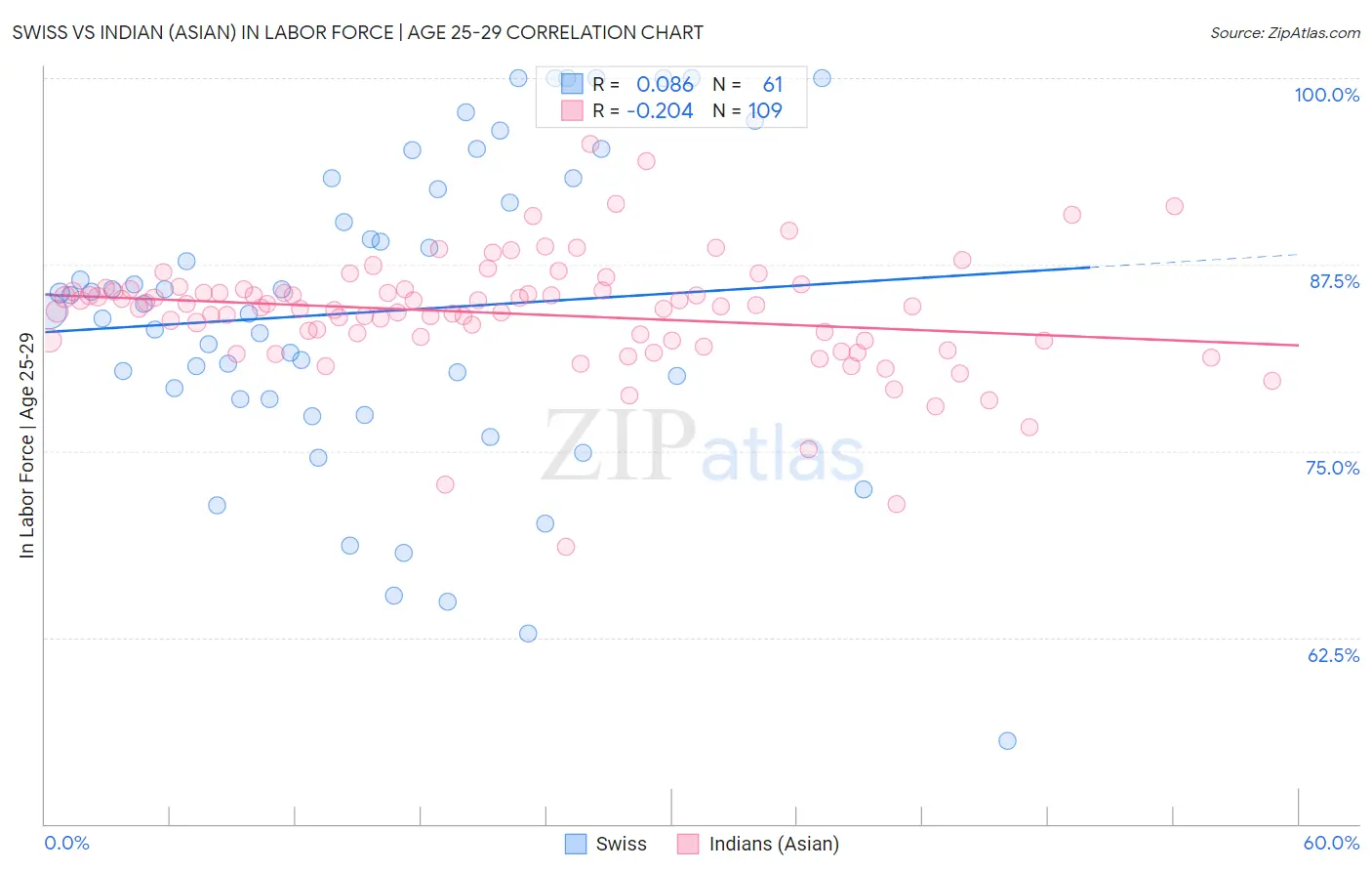 Swiss vs Indian (Asian) In Labor Force | Age 25-29