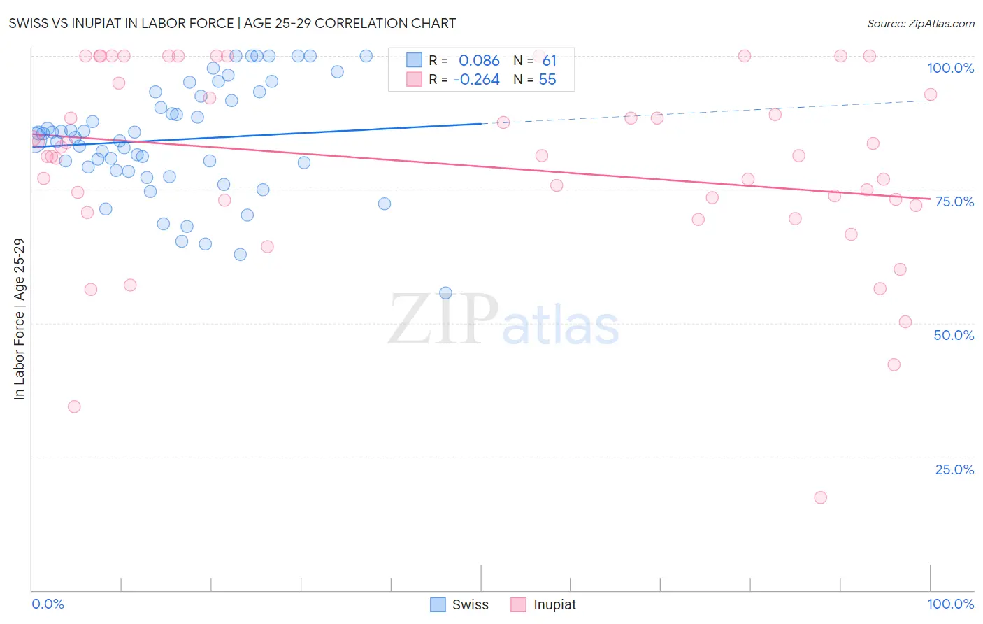 Swiss vs Inupiat In Labor Force | Age 25-29