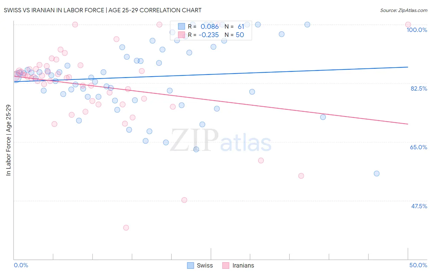 Swiss vs Iranian In Labor Force | Age 25-29