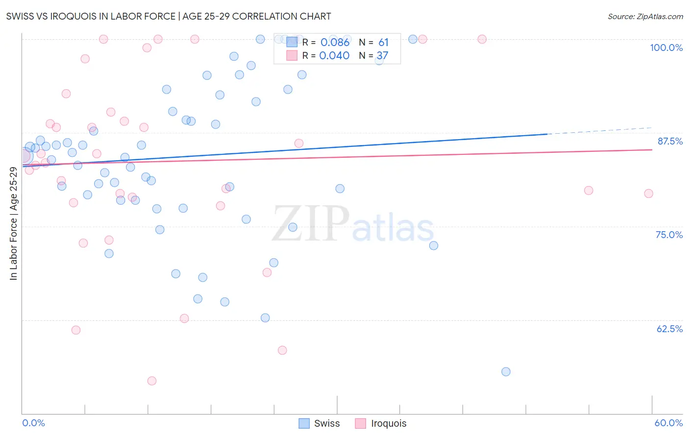 Swiss vs Iroquois In Labor Force | Age 25-29