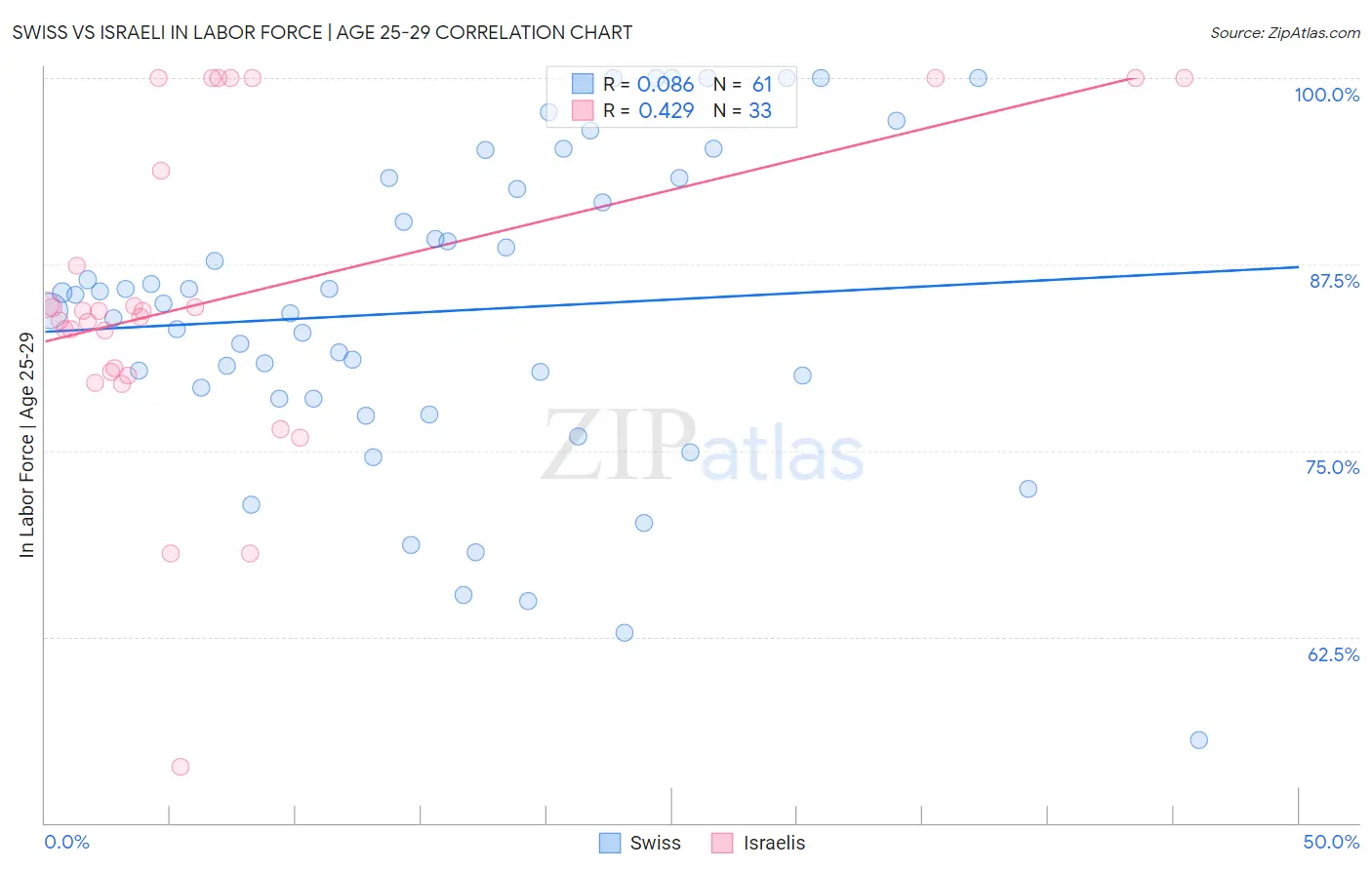 Swiss vs Israeli In Labor Force | Age 25-29