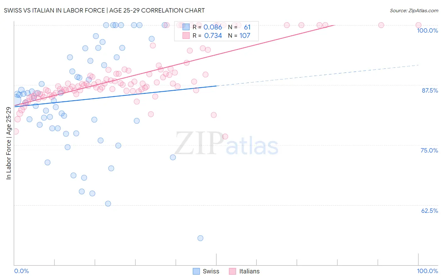 Swiss vs Italian In Labor Force | Age 25-29