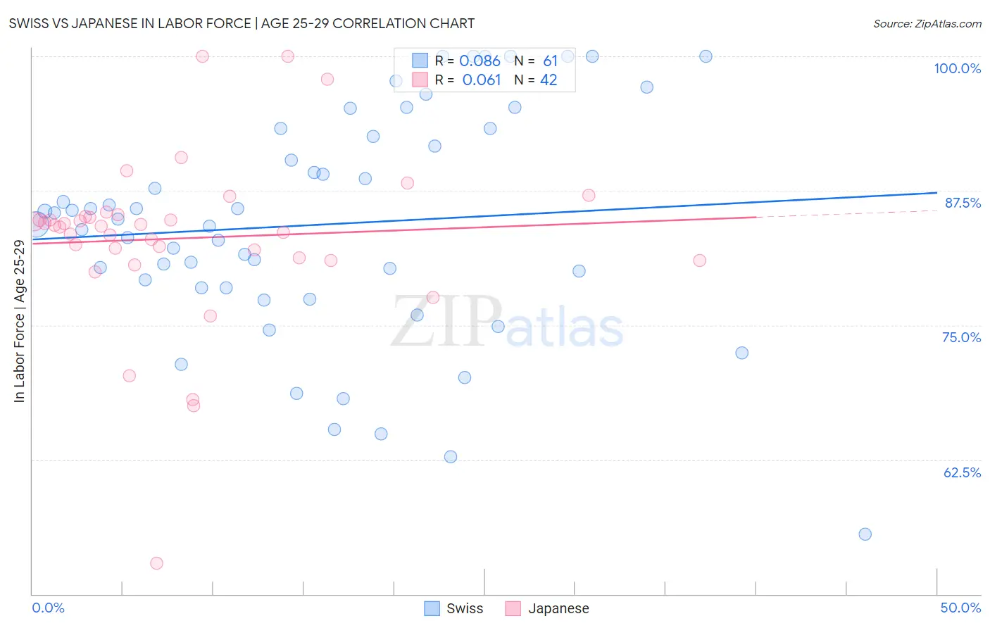 Swiss vs Japanese In Labor Force | Age 25-29