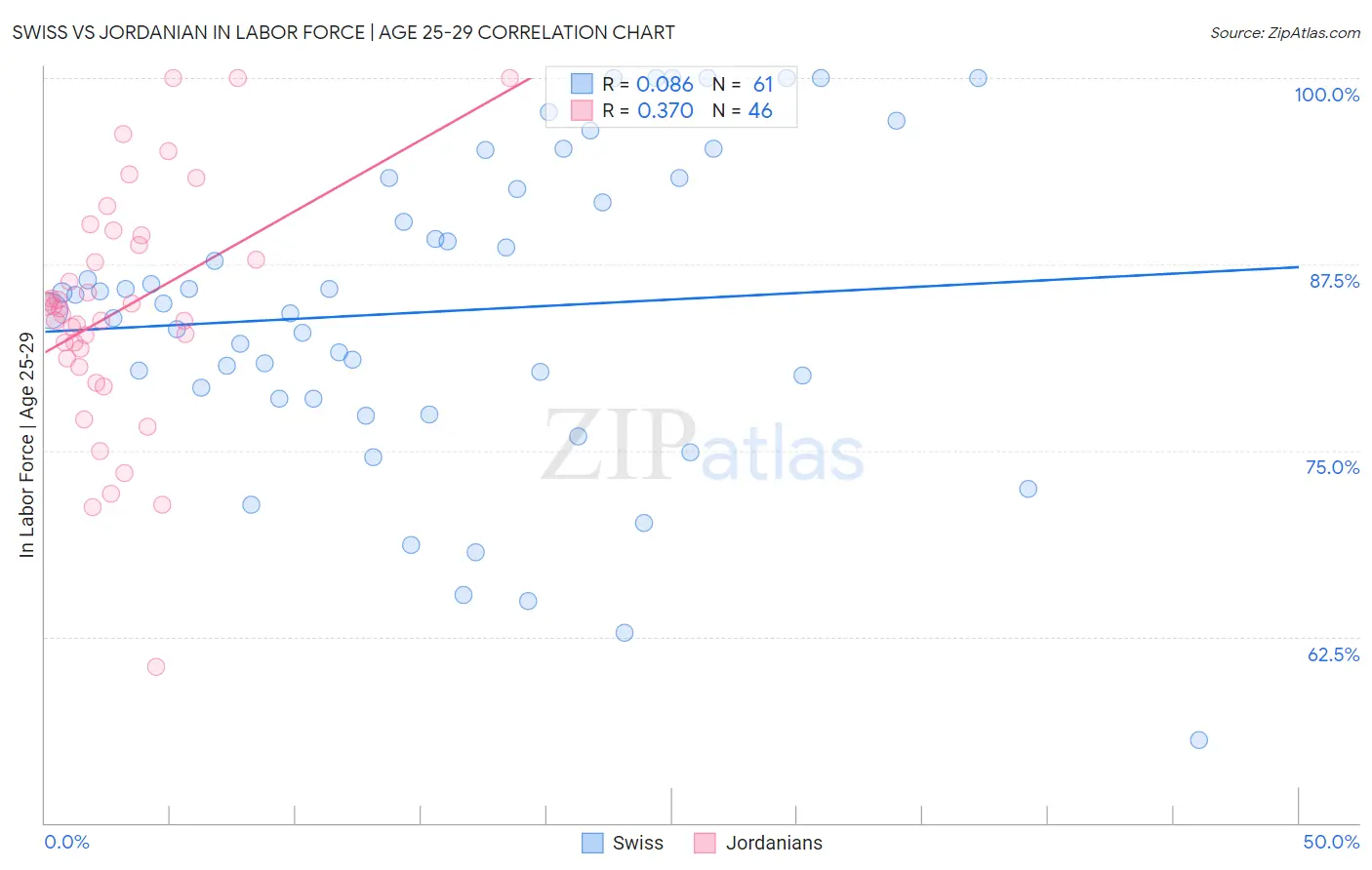 Swiss vs Jordanian In Labor Force | Age 25-29