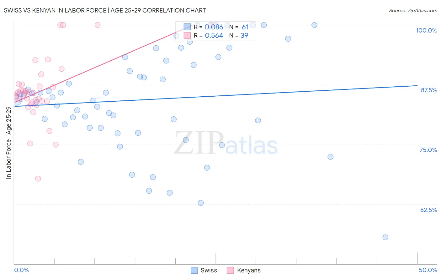 Swiss vs Kenyan In Labor Force | Age 25-29