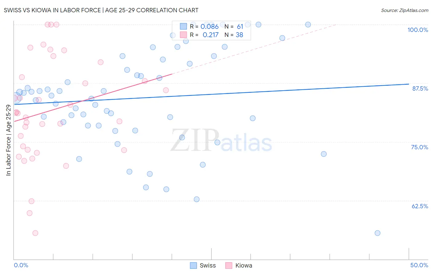 Swiss vs Kiowa In Labor Force | Age 25-29