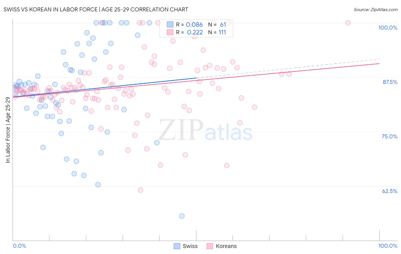 Swiss vs Korean In Labor Force | Age 25-29