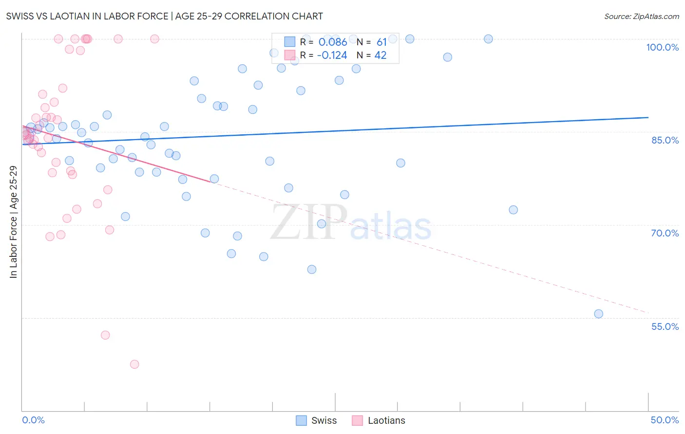 Swiss vs Laotian In Labor Force | Age 25-29