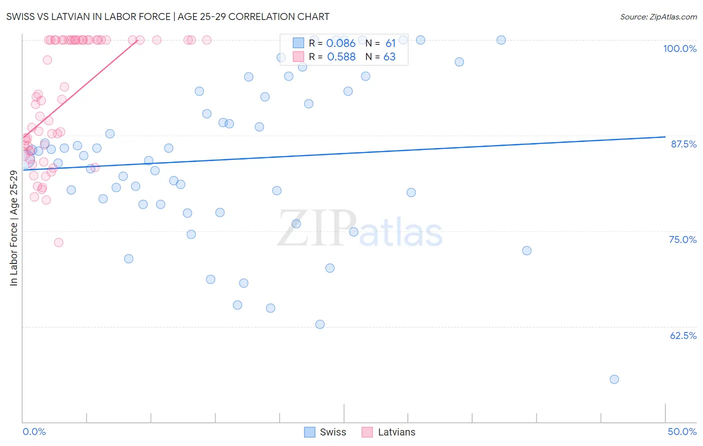 Swiss vs Latvian In Labor Force | Age 25-29