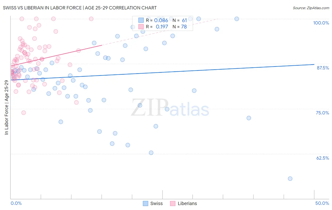 Swiss vs Liberian In Labor Force | Age 25-29