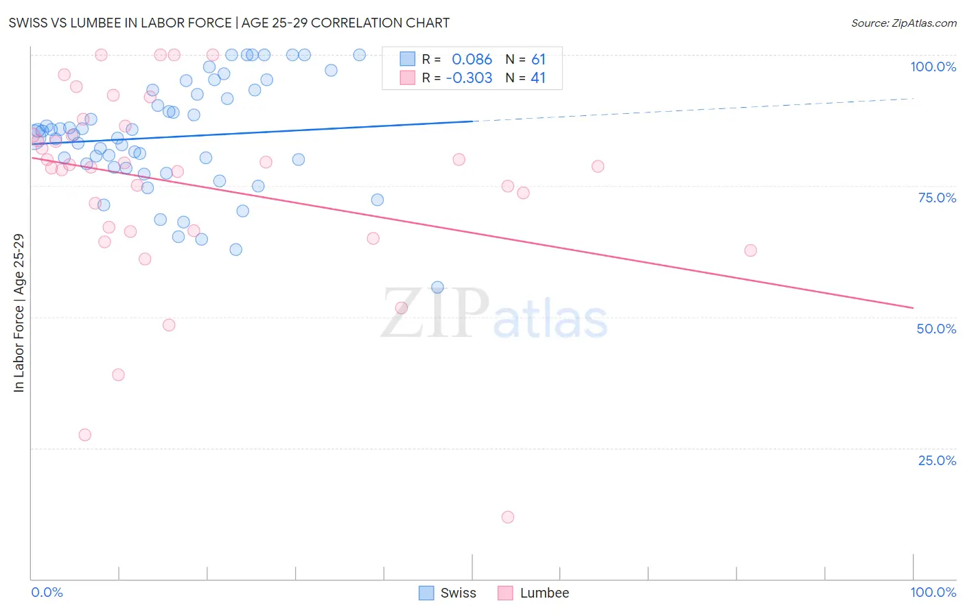 Swiss vs Lumbee In Labor Force | Age 25-29