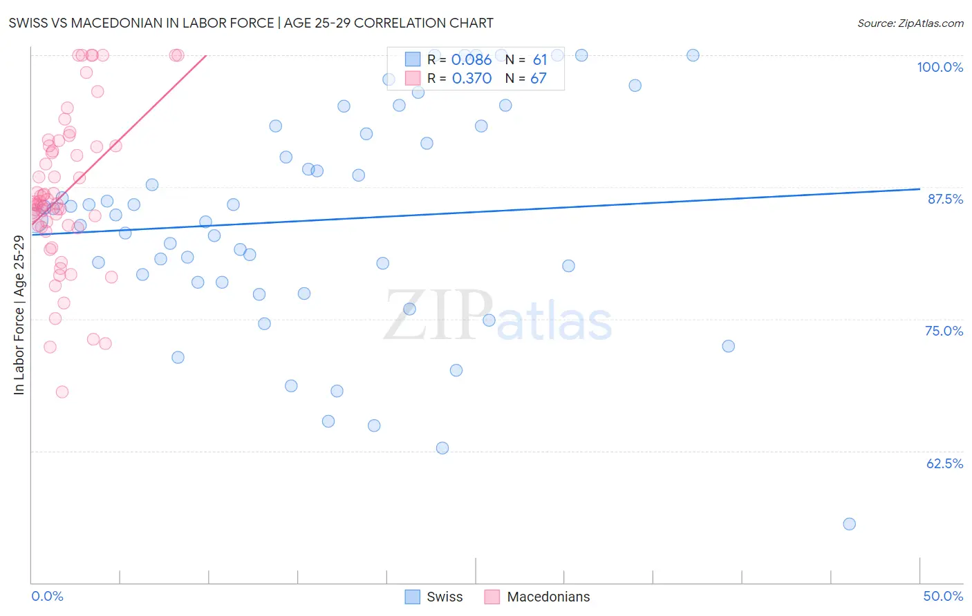 Swiss vs Macedonian In Labor Force | Age 25-29