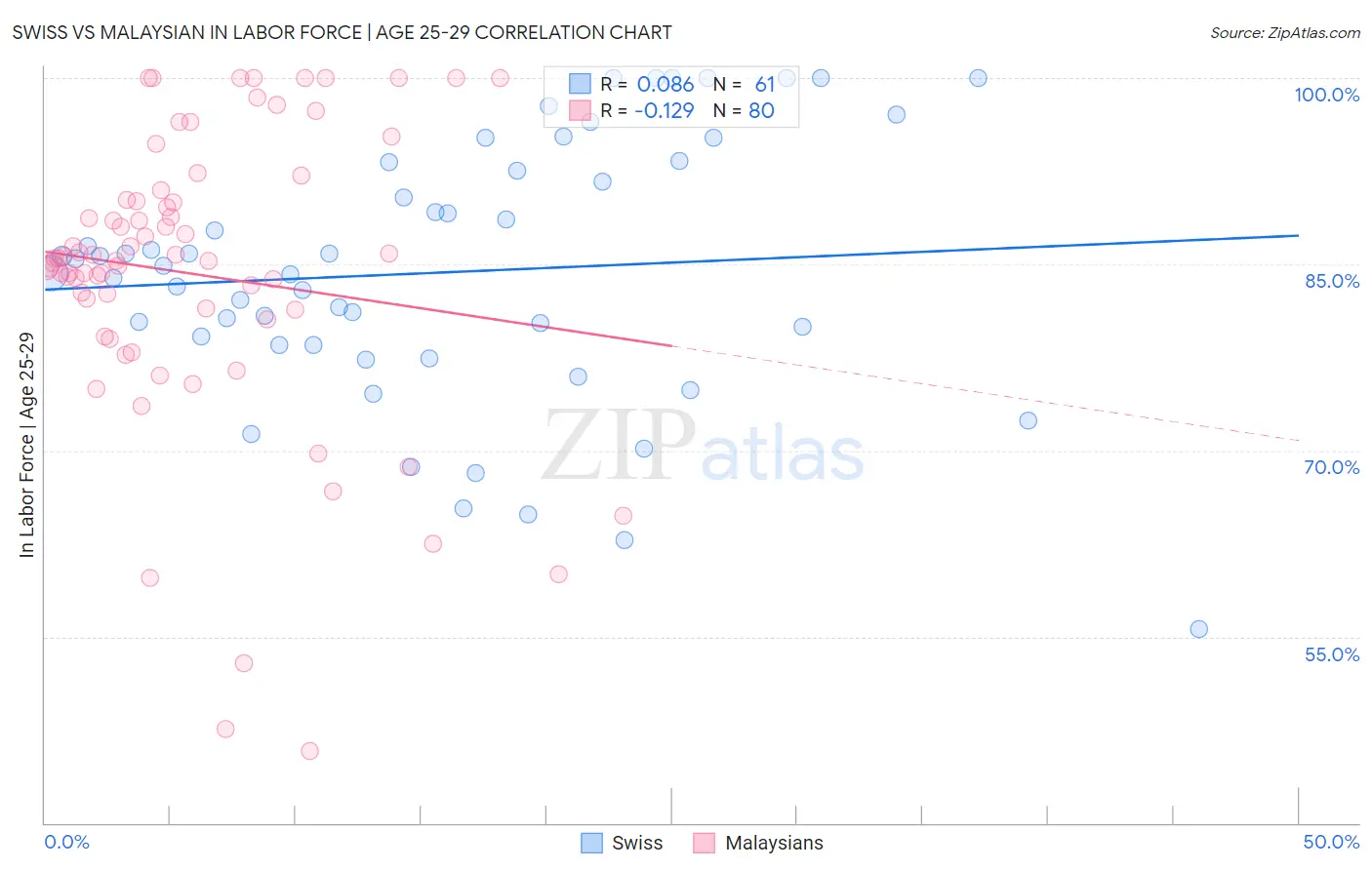 Swiss vs Malaysian In Labor Force | Age 25-29