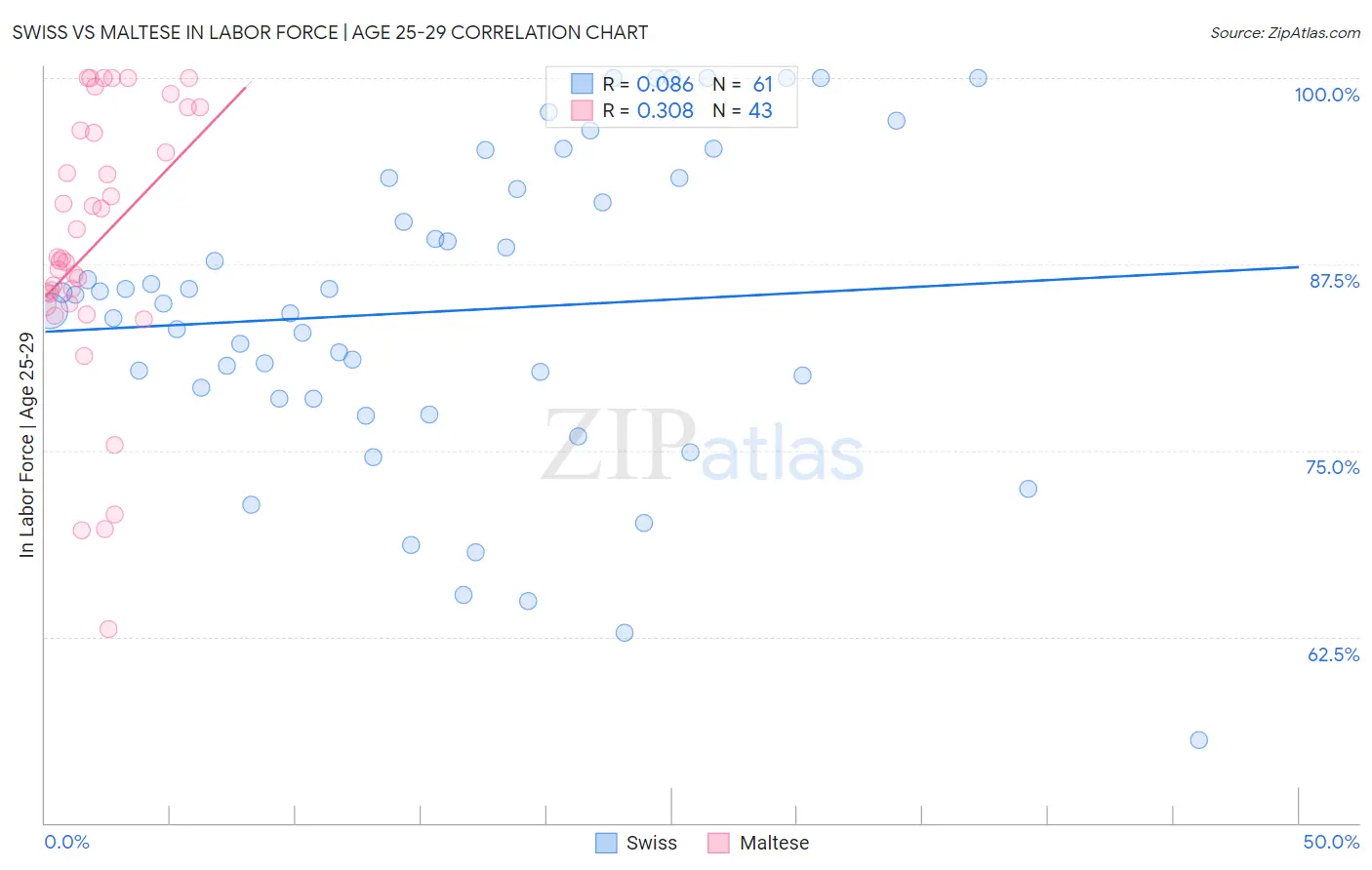 Swiss vs Maltese In Labor Force | Age 25-29