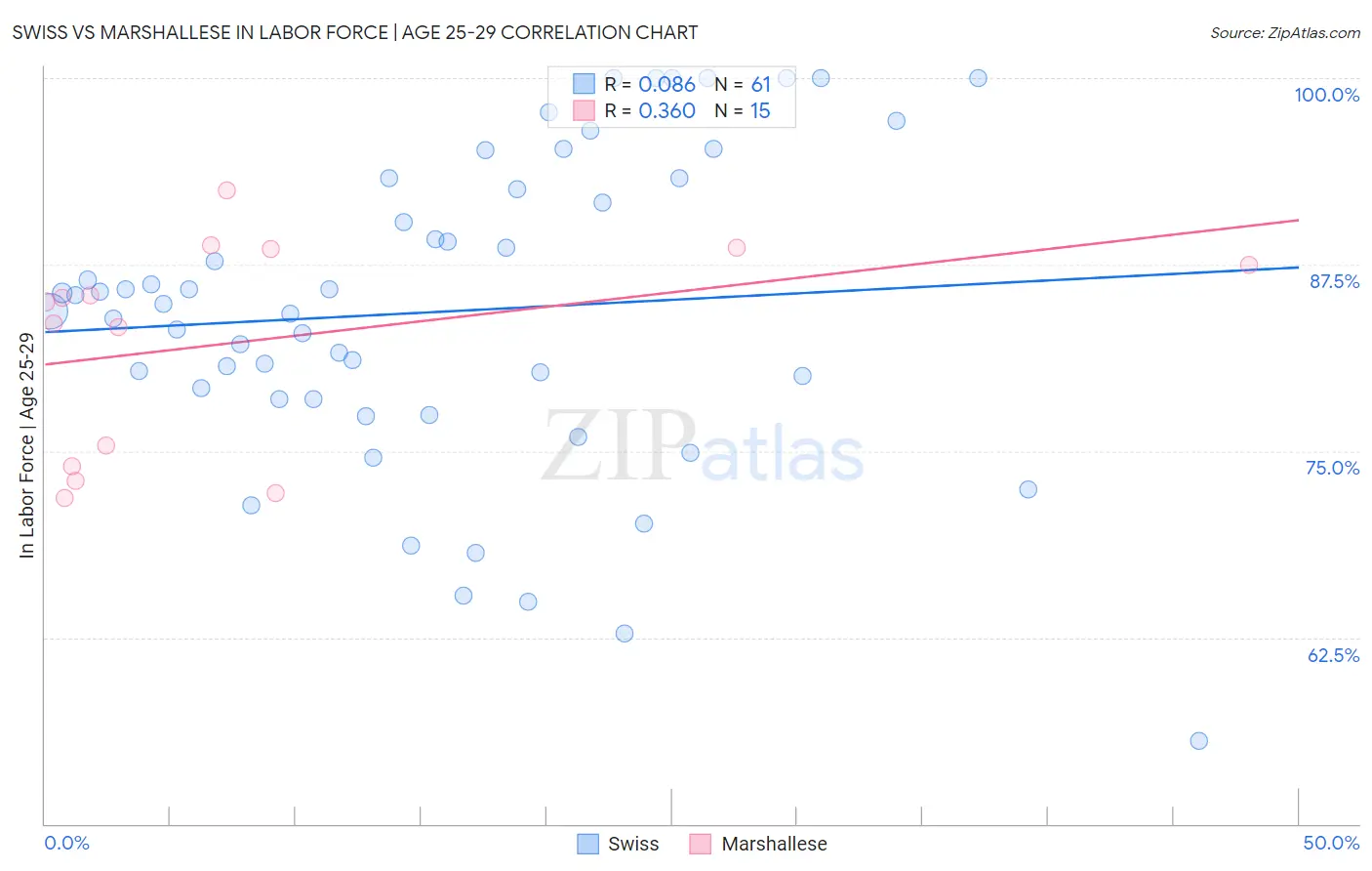 Swiss vs Marshallese In Labor Force | Age 25-29