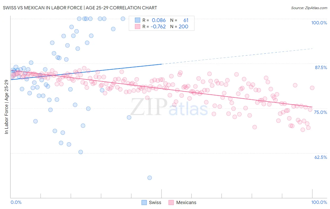 Swiss vs Mexican In Labor Force | Age 25-29