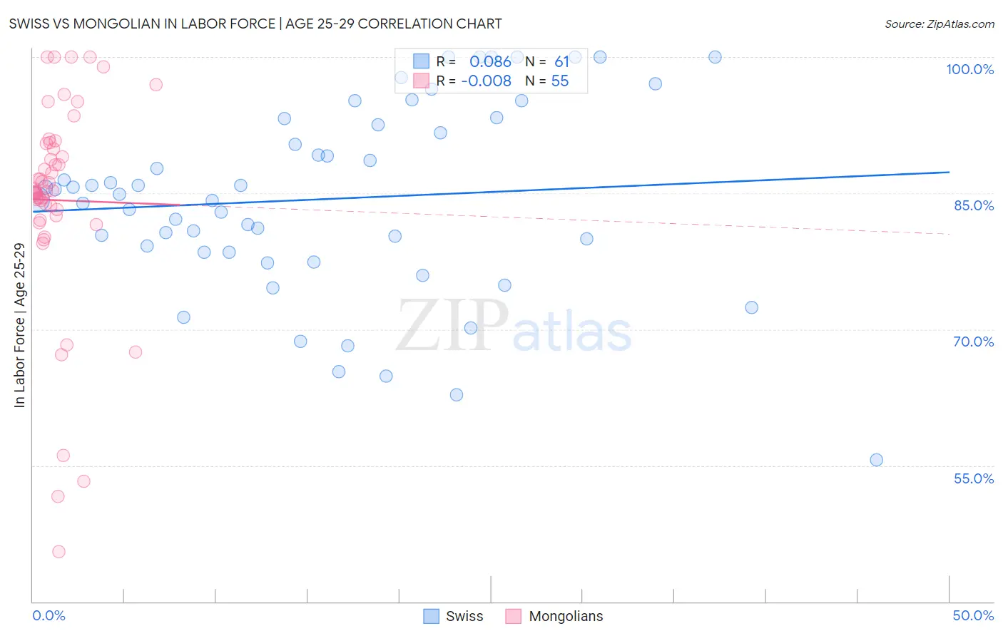 Swiss vs Mongolian In Labor Force | Age 25-29