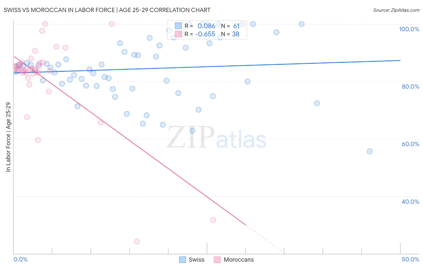 Swiss vs Moroccan In Labor Force | Age 25-29