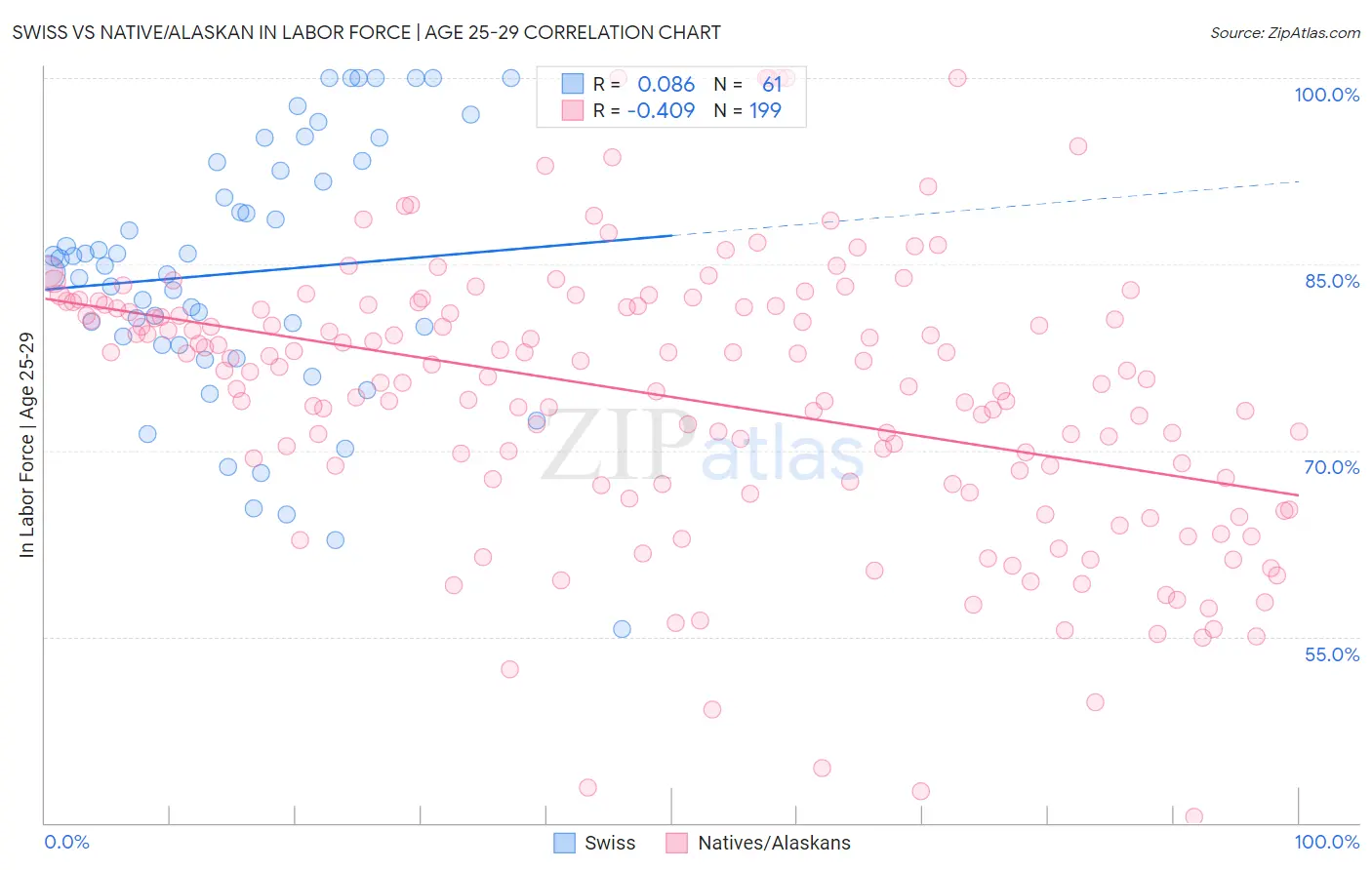 Swiss vs Native/Alaskan In Labor Force | Age 25-29